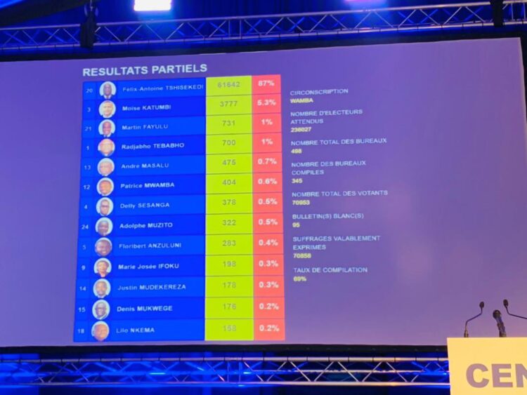 Résultats provisoires de la Présidentielle : vainqueur à Makanza, Bikoro, Wamba, Isiro, Mambasa et bunia ville,  Félix Tshisekedi creuse l&rsquo;écart (CENI)