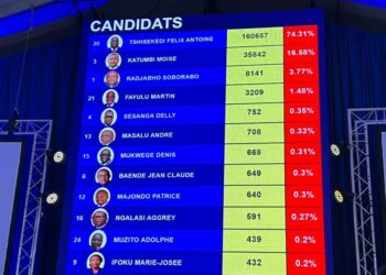 Résultats provisoires de la Présidentielle : vainqueur à Makanza, Bikoro, Wamba, Isiro, Mambasa et bunia ville, Félix Tshisekedi creuse l’écart (CENI)