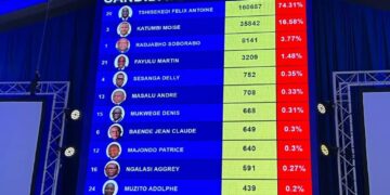 Résultats provisoires de la Présidentielle : vainqueur à Makanza, Bikoro, Wamba, Isiro, Mambasa et bunia ville,  Félix Tshisekedi creuse l&rsquo;écart (CENI)